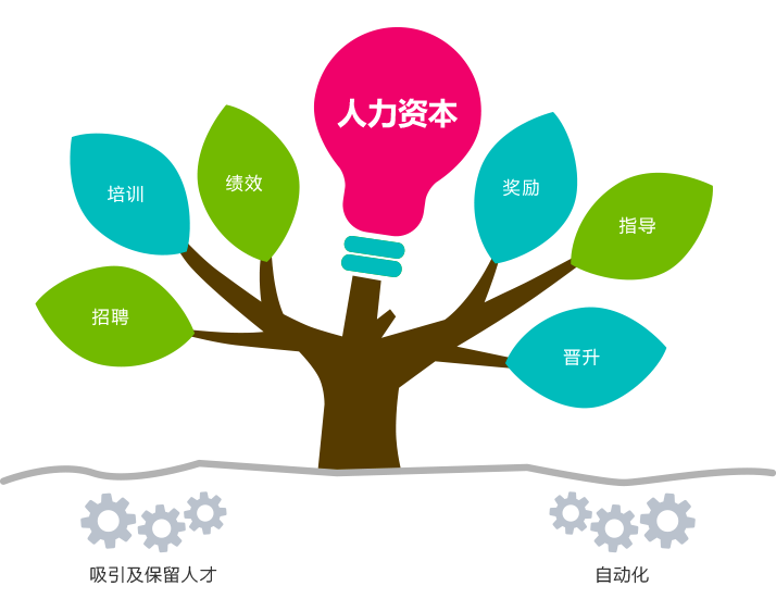 人力资源管理系统优点 人力资源管理系统优点